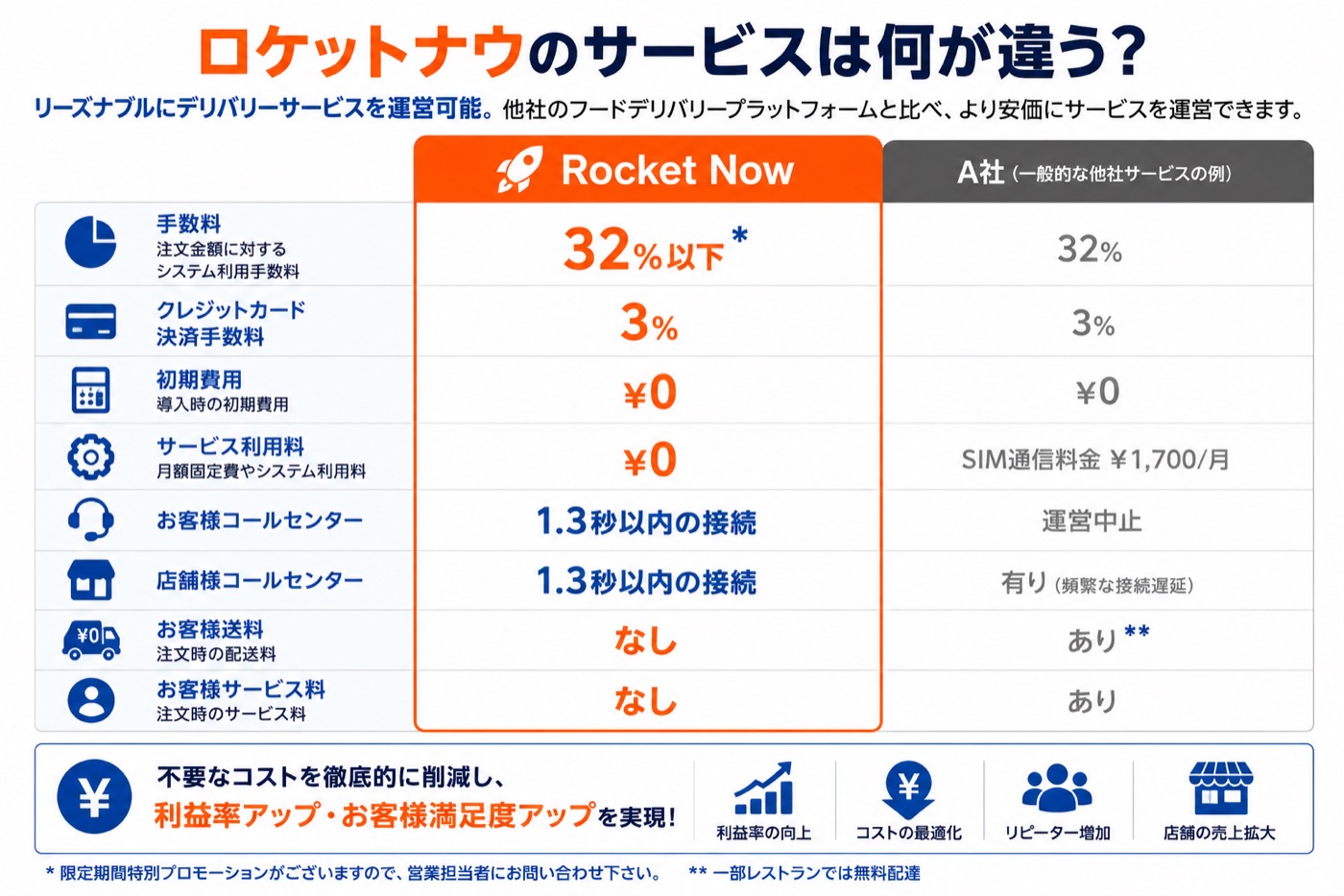 Rocket Nowと一般的な他社サービス例の料金比較。手数料、決済手数料、初期費用、サービス利用料、コールセンター、送料、サービス料などの比較表。
